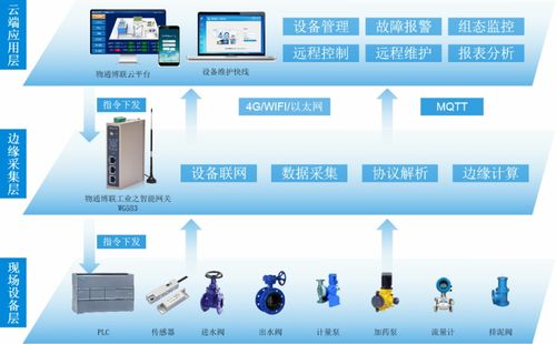 基于物通博聯(lián)工業(yè)智能網(wǎng)關(guān)的智慧水務(wù)物聯(lián)網(wǎng)系統(tǒng)開(kāi)發(fā)與應(yīng)用
